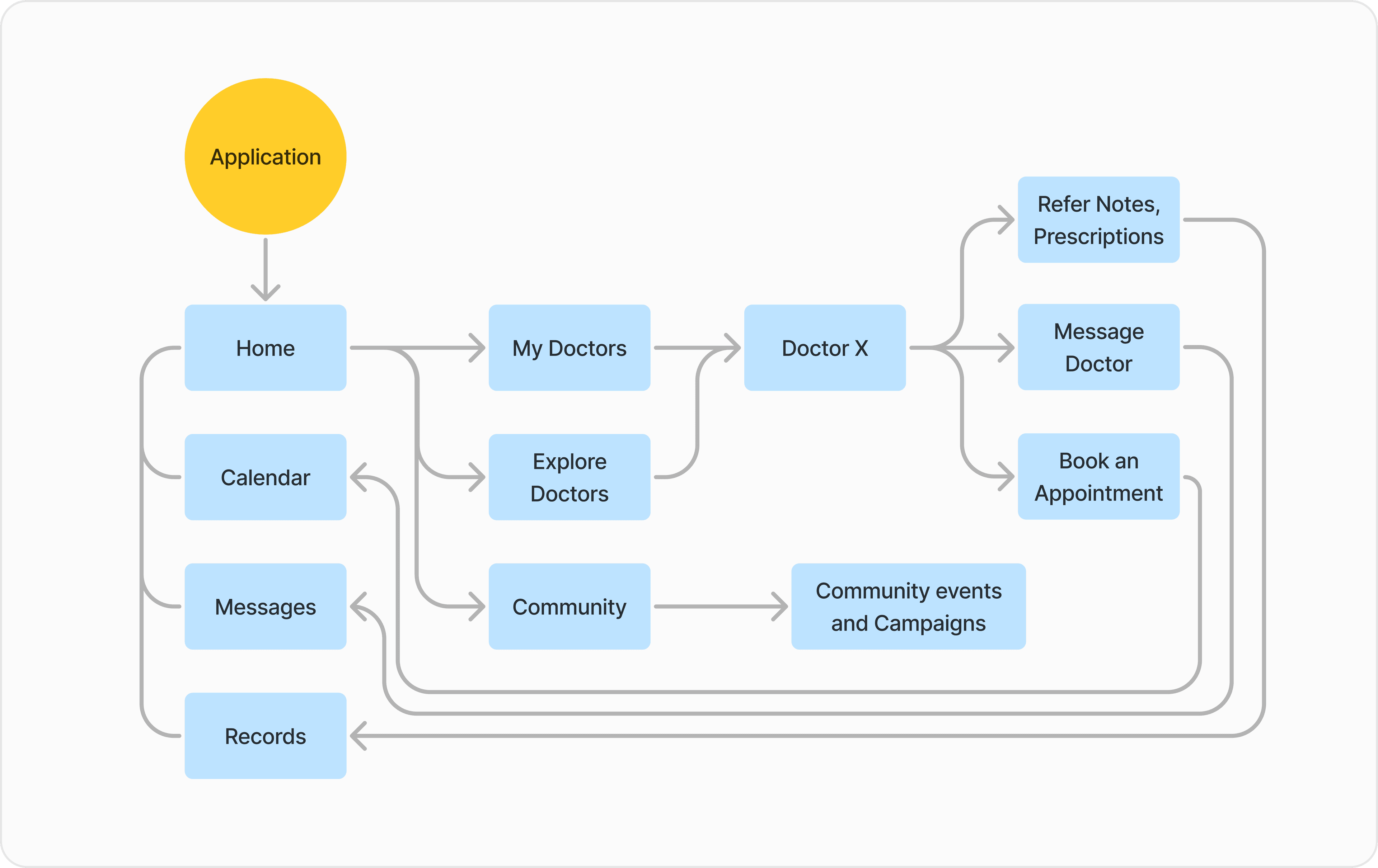 User Flow